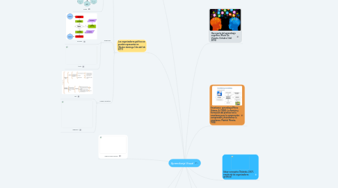 Mind Map: Aprendizaje Visual