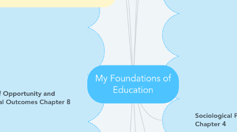 Mind Map: My Foundations of Education