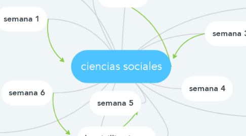Mind Map: ciencias sociales