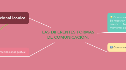 Mind Map: LAS DIFERENTES FORMAS DE COMUNICACIÓN.