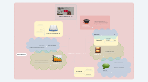 Mind Map: APRENDIZAJE VISUAL