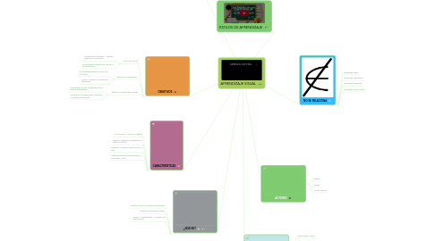 Mind Map: APRENDIZAJE VISUAL