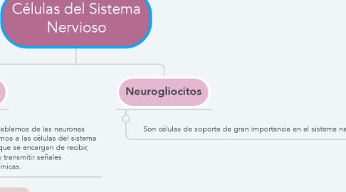Mind Map: Células del Sistema Nervioso
