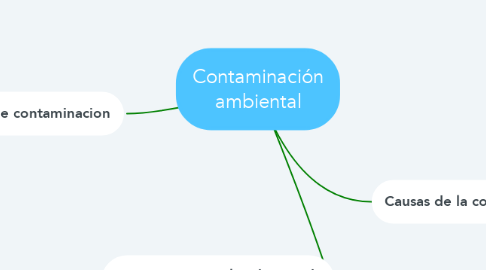 Mind Map: Contaminación ambiental