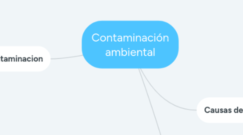 Mind Map: Contaminación ambiental