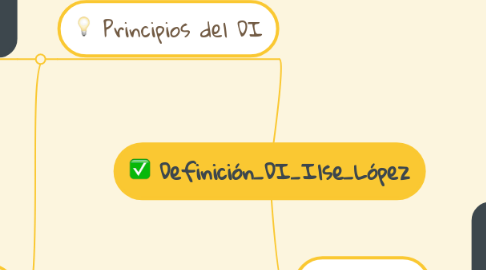 Mind Map: Definición_DI_Ilse_López