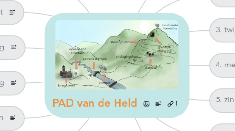 Mind Map: PAD van de Held