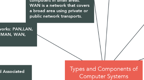 Mind Map: Types and Components of Computer Systems