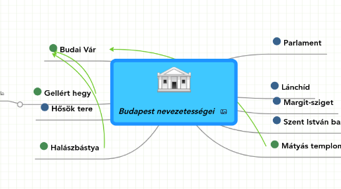 Mind Map: Budapest nevezetességei