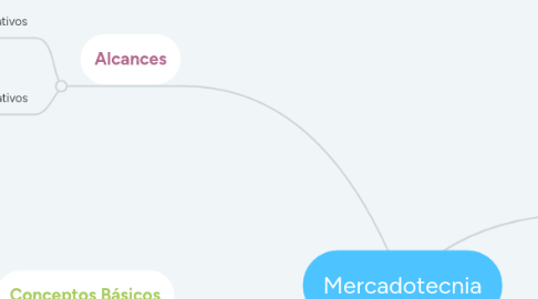 Mind Map: Mercadotecnia