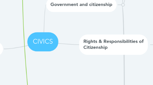 Mind Map: CIVICS