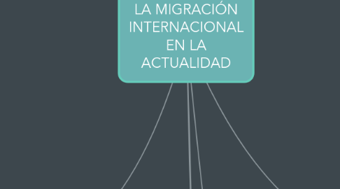 Mind Map: LA MIGRACIÓN INTERNACIONAL EN LA ACTUALIDAD