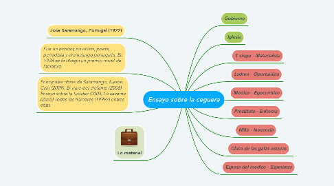 Mind Map: Ensayo sobre la ceguera