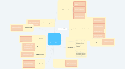 Mind Map: Planeación de la negociación