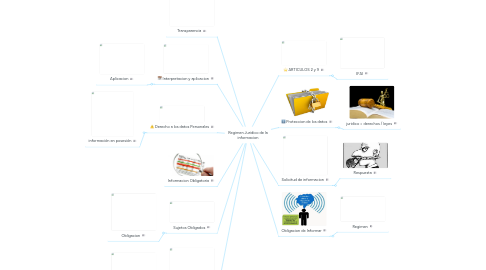 Mind Map: Regimen Juridico de la informacion