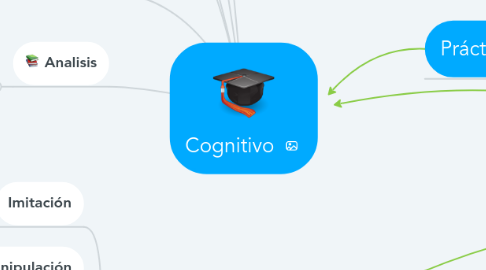 Mind Map: Cognitivo