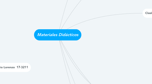 Mind Map: Materiales Didácticos