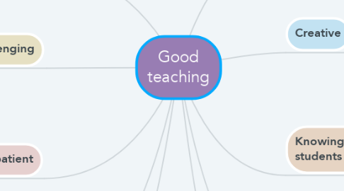 Mind Map: Good teaching