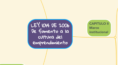 Mind Map: LEY 1014 DE 2006 De fomento a la cultura del emprendimiento