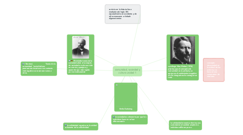 Mind Map: comunidad, sociedad y cultura unidad 1