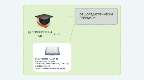 Mind Map: ПРИНЦИПИ НА СП