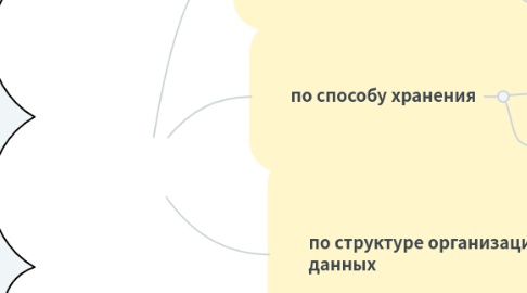 Mind Map: Базы данных