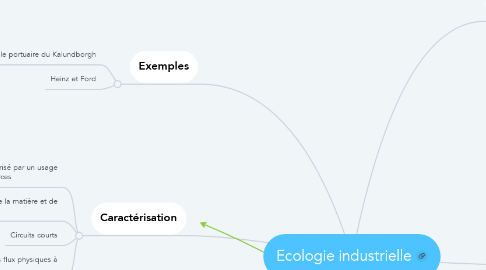 Mind Map: Ecologie industrielle