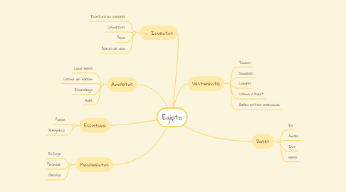 Mind Map: Egipto