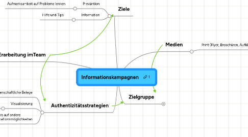 Mind Map: Informationskampagnen