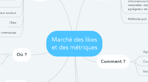 Mind Map: Marché des likes et des métriques