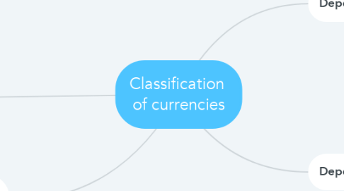 Mind Map: Classification  of currencies