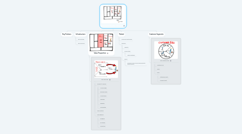 Mind Map: Business Model Canvas