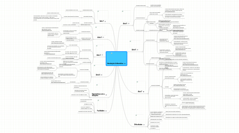 Mind Map: Introdução à Informática