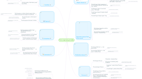 Mind Map: Forms expressing unreality