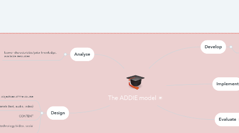 Mind Map: The ADDIE model