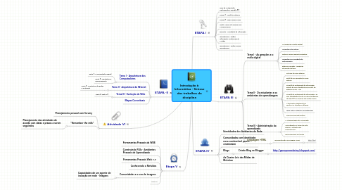 Mind Map: Introdução à Informática - Síntese dos trabalhos da disciplina