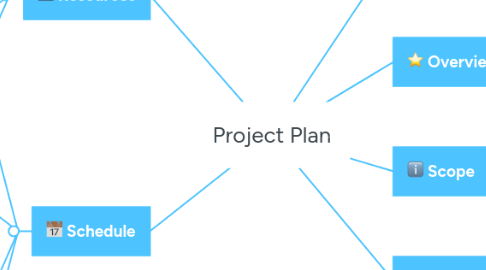 Mind Map: Project Plan