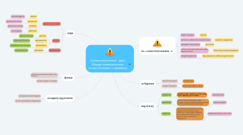 Mind Map: Словосполучення - два і більше повнозначних слова (головне + залежне)