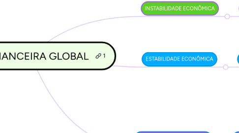 Mind Map: CRISE FINANCEIRA GLOBAL