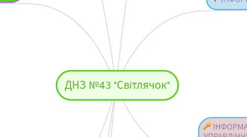 Mind Map: ДНЗ №43 "Світлячок"