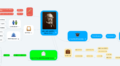Mind Map: WILLIAM JAMES (1842-1910)