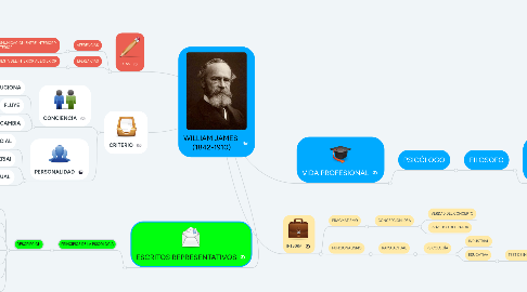 Mind Map: WILLIAM JAMES  (1842-1910)