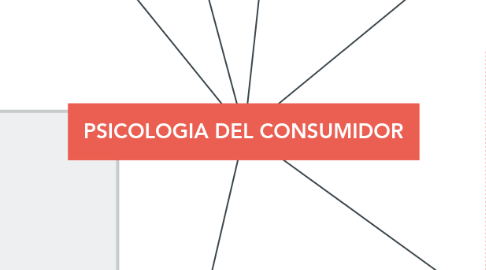 Mind Map: PSICOLOGIA DEL CONSUMIDOR