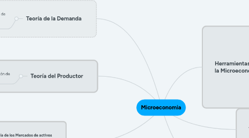 Mind Map: Microeconomia