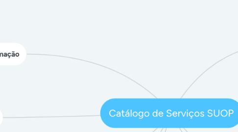 Mind Map: Catálogo de Serviços SUOP