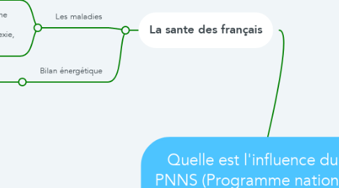 Mind Map: Quelle est l'influence du  PNNS (Programme national  nutrition santé ) sur la santé  des français ?