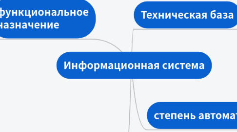 Mind Map: Информационная система