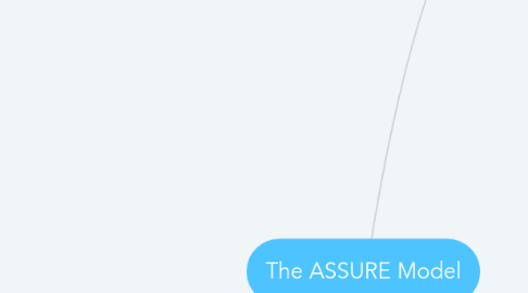 Mind Map: The ASSURE Model