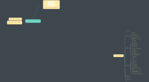 Mind Map: Test Driven Development