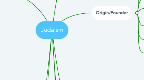 Mind Map: Judaism